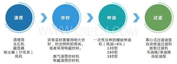 濃香菜籽油成套設備，企鵝糧油機械品質出眾(圖3)